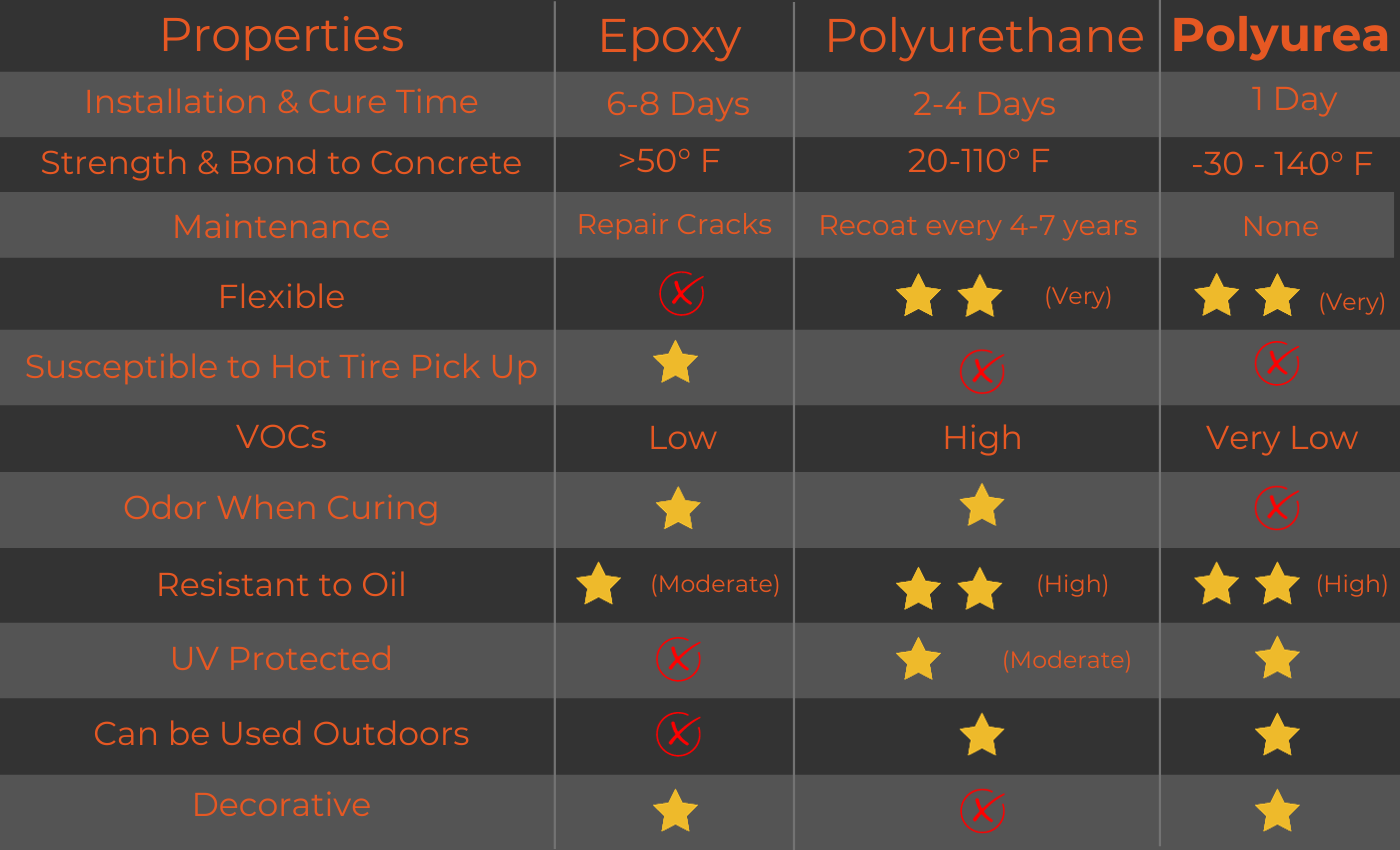Epoxy-v-Polyurethane-v-Polyurea
